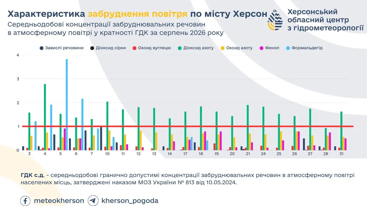 У Херсоні забруднення повітря в серпні сягало майже 4 норм