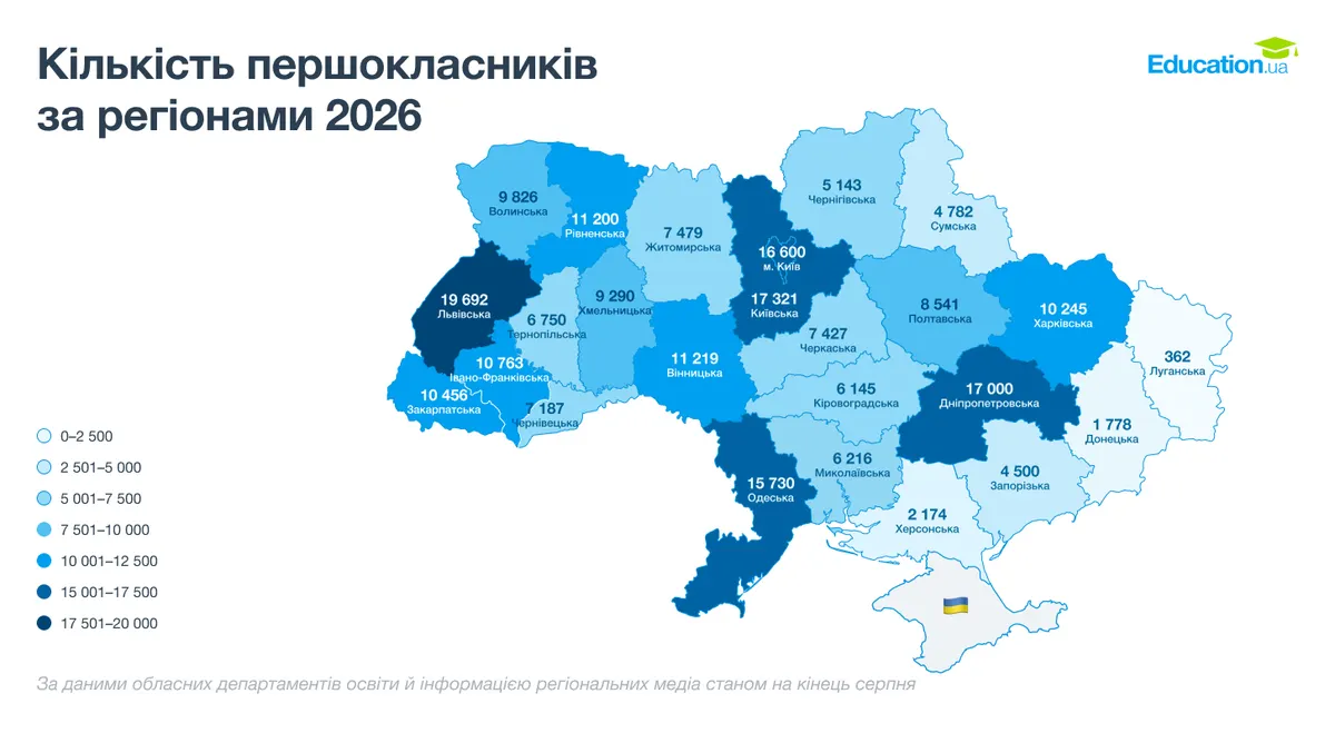 У 2026 році до перших класів пішло менше дітей: як це вплине на школи