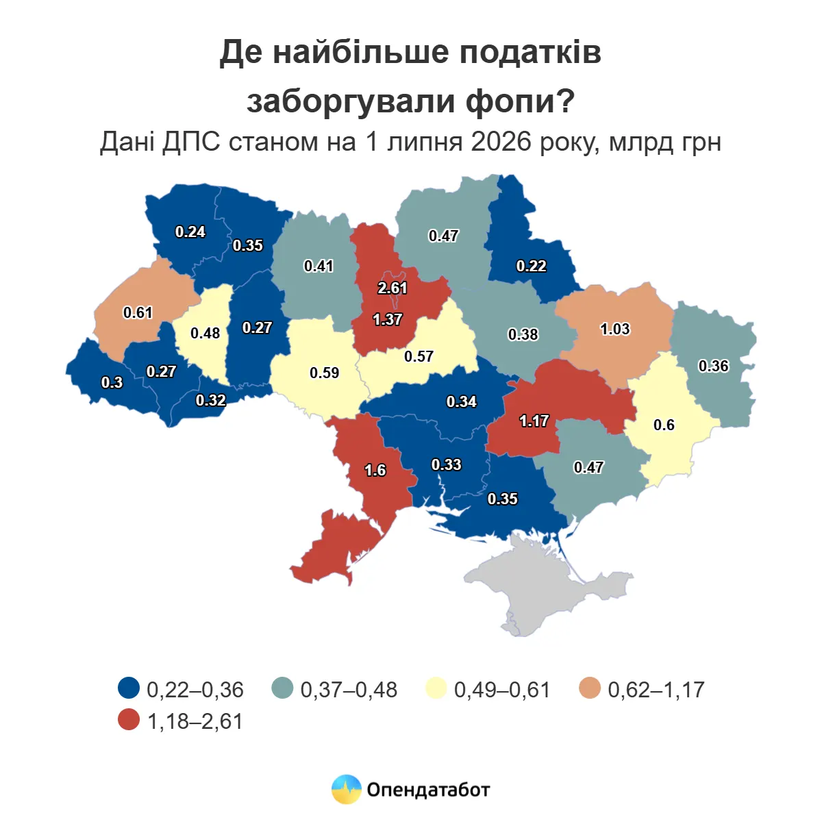 Понад 120 тисяч ФОПів Одещини заборгували державі 1,6 мільярда гривень