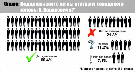 Каховчане поддерживают отставку городского головы