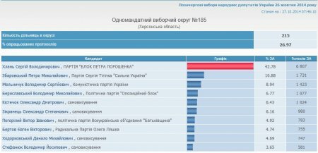 Результаты выборов на Херсонщине: уже обработано более 27%